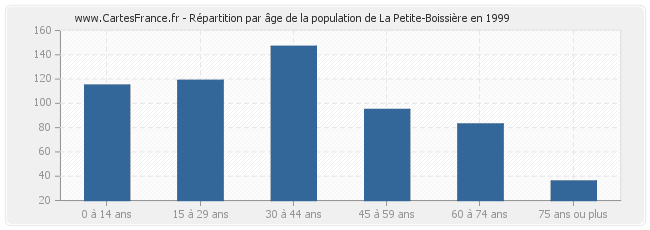 Répartition par âge de la population de La Petite-Boissière en 1999